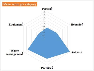 Internal audits as a tool to assess the compliance with biosecurity rules in a veterinary faculty